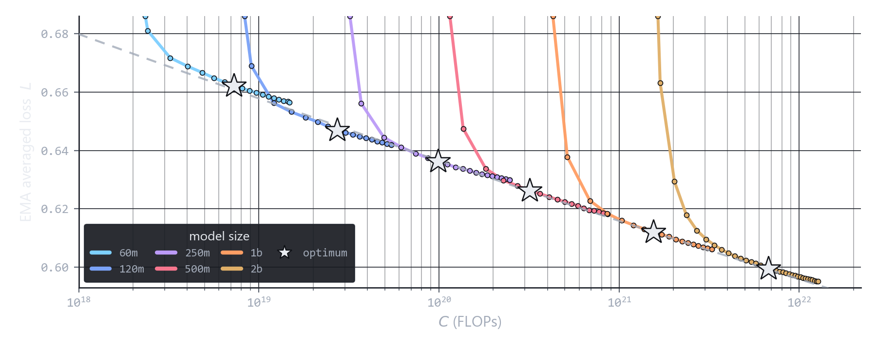 EMA averaged loss against training compute for six model sizes from 60M to 2B parameters. Each run traces a curve that descends onto a common straight frontier on log axes; gold stars mark each size's compute-optimal point.