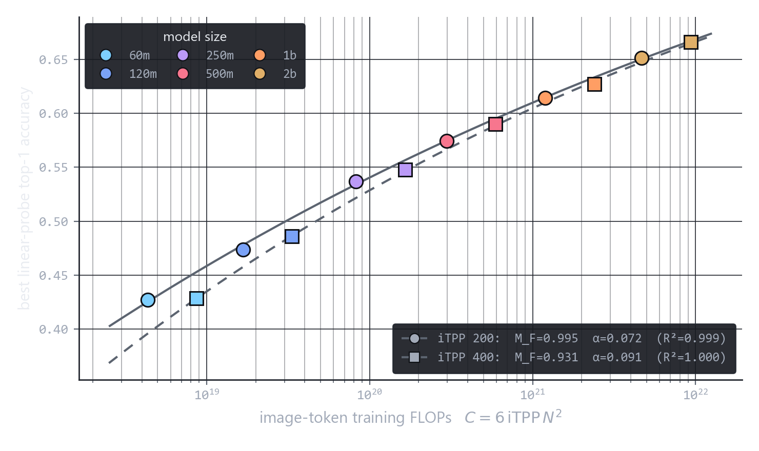 Best linear-probe top-1 accuracy rising from 0.43 to 0.67 against image-token training FLOPs, on a log x-axis, with separate fitted curves for 200 and 400 image tokens per parameter.