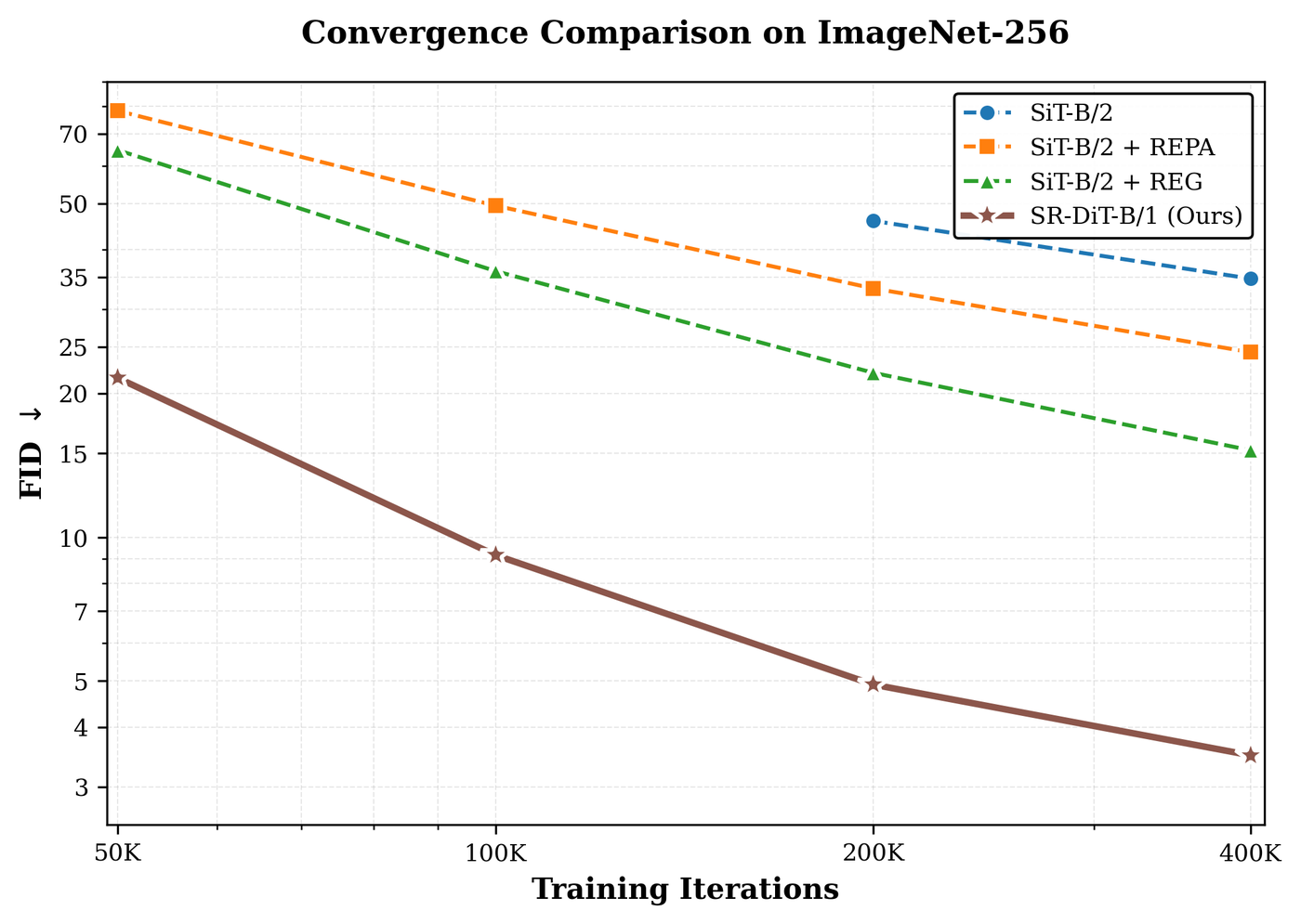 Log-scale plot of FID against training iterations. SR-DiT-B/1 sits well below SiT-B/2, SiT-B/2 + REPA and SiT-B/2 + REG at every checkpoint, reaching FID 3.4 at 400K iterations.
